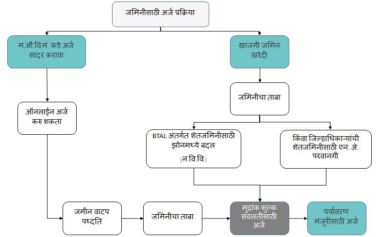 land-application-process